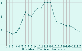 Courbe de l'humidex pour Chlons-en-Champagne (51)