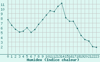 Courbe de l'humidex pour O Carballio