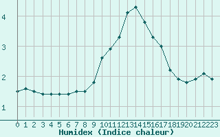 Courbe de l'humidex pour Fains-Veel (55)