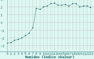 Courbe de l'humidex pour Ble / Mulhouse (68)