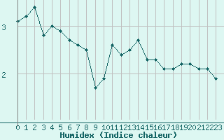 Courbe de l'humidex pour Bourg-Saint-Maurice (73)