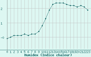 Courbe de l'humidex pour Valence (26)