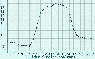 Courbe de l'humidex pour La Brvine (Sw)