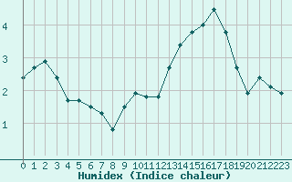 Courbe de l'humidex pour Rochegude (26)