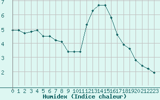 Courbe de l'humidex pour Landser (68)