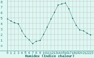 Courbe de l'humidex pour Lyon - Saint-Exupry (69)