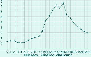 Courbe de l'humidex pour Hoherodskopf-Vogelsberg