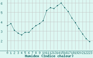 Courbe de l'humidex pour Saint-Laurent Nouan (41)