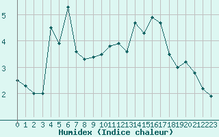 Courbe de l'humidex pour Kuusamo Rukatunturi