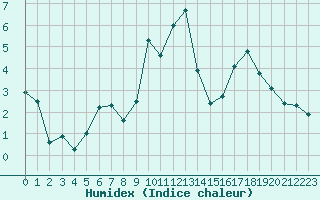 Courbe de l'humidex pour Bonnecombe - Les Salces (48)