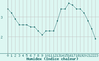 Courbe de l'humidex pour Trgueux (22)