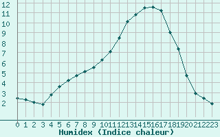 Courbe de l'humidex pour Muret (31)