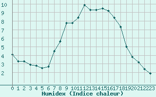 Courbe de l'humidex pour Leek Thorncliffe