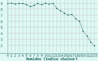 Courbe de l'humidex pour Poitiers (86)