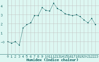 Courbe de l'humidex pour Pietarsaari Kallan