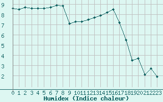 Courbe de l'humidex pour Saint-Etienne (42)