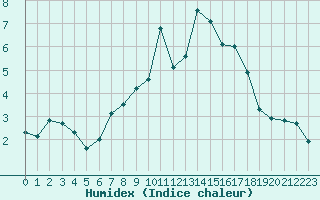 Courbe de l'humidex pour Gera-Leumnitz