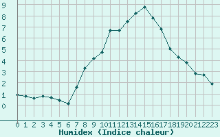 Courbe de l'humidex pour Kaufbeuren-Oberbeure