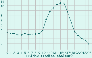 Courbe de l'humidex pour Puumala Kk Urheilukentta