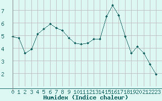 Courbe de l'humidex pour Quimper (29)