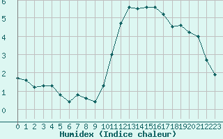 Courbe de l'humidex pour Blois (41)