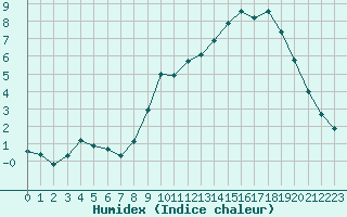 Courbe de l'humidex pour Xertigny-Moyenpal (88)