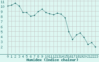 Courbe de l'humidex pour Vichy (03)