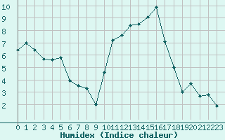 Courbe de l'humidex pour Montpellier (34)