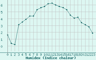 Courbe de l'humidex pour Hultsfred Swedish Air Force Base