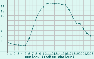 Courbe de l'humidex pour Targu Lapus