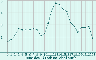 Courbe de l'humidex pour Saint-Vran (05)