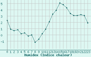 Courbe de l'humidex pour Cognac (16)