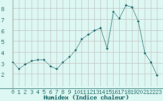 Courbe de l'humidex pour Osches (55)