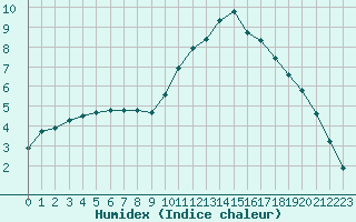 Courbe de l'humidex pour Les Pennes-Mirabeau (13)