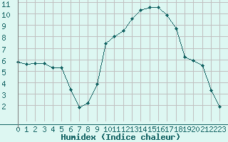 Courbe de l'humidex pour Ancey (21)