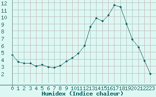 Courbe de l'humidex pour Anglars St-Flix(12)