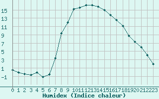 Courbe de l'humidex pour Reinosa