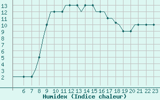 Courbe de l'humidex pour Exeter Airport