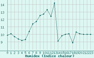 Courbe de l'humidex pour Grand Saint Bernard (Sw)