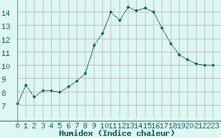 Courbe de l'humidex pour Faaroesund-Ar