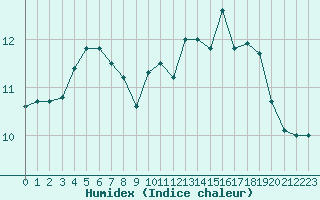 Courbe de l'humidex pour La Lande-sur-Eure (61)