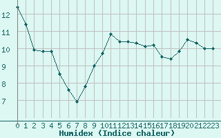 Courbe de l'humidex pour Herstmonceux (UK)