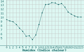 Courbe de l'humidex pour Preonzo (Sw)