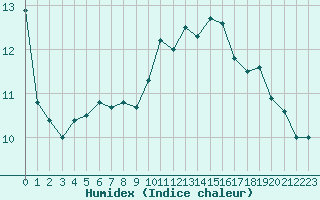 Courbe de l'humidex pour Villacoublay (78)