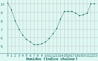 Courbe de l'humidex pour Caen (14)