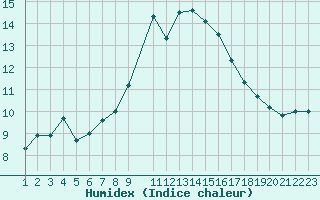 Courbe de l'humidex pour Sint Katelijne-waver (Be)