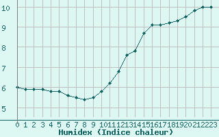 Courbe de l'humidex pour Alenon (61)