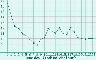 Courbe de l'humidex pour Metz (57)