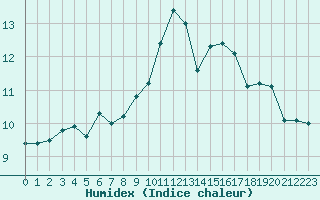 Courbe de l'humidex pour Ploumanac'h (22)