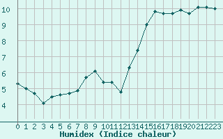 Courbe de l'humidex pour Kuemmersruck